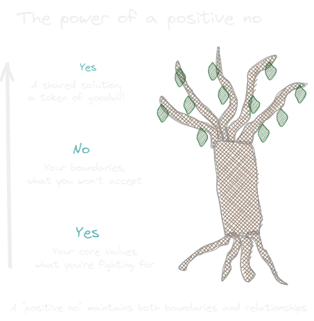 The Power of A Positive No (book).webp