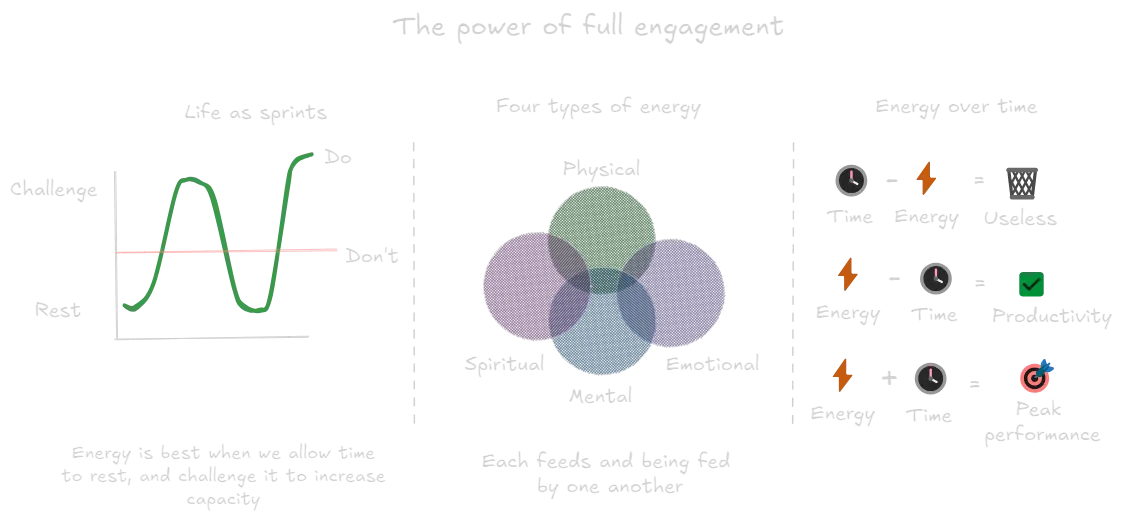 The Power of Full Engagement (book).webp
