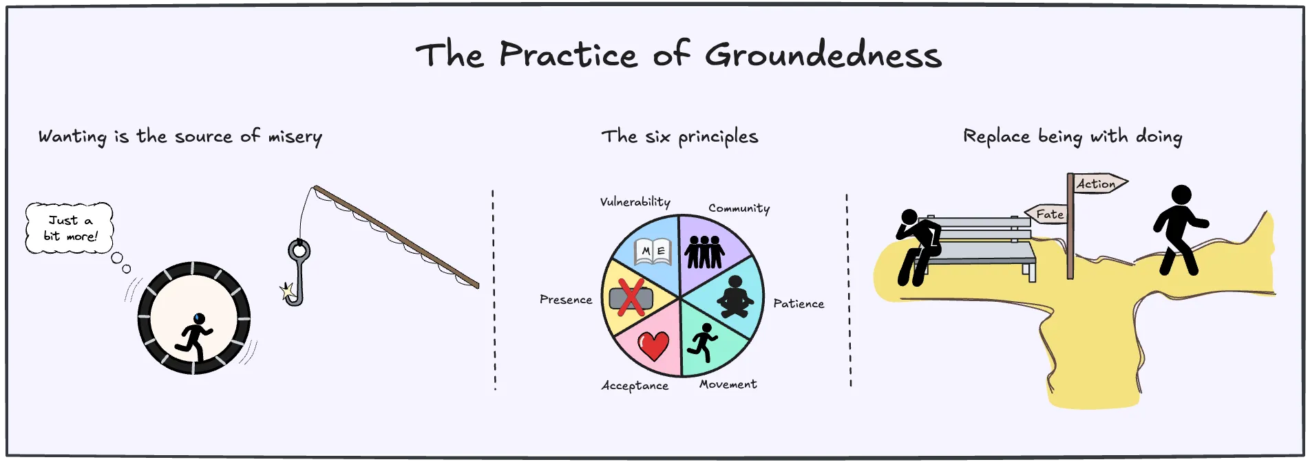 The Practice of Groundedness (book)