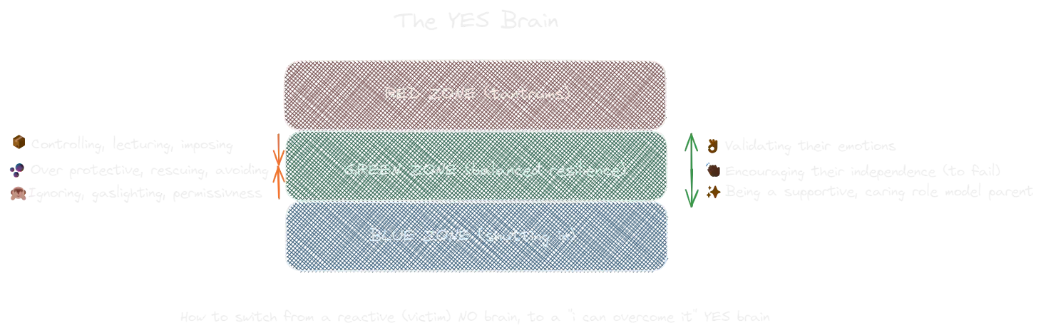 The Yes Brain (book).webp