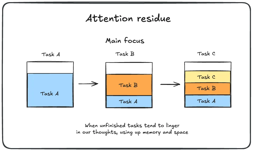 Unfinished tasks linger in the mind and reduce focus