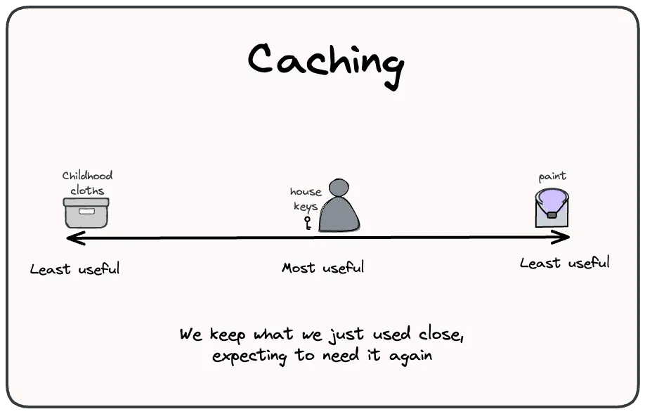 We optimize by keeping the most-used close at hand