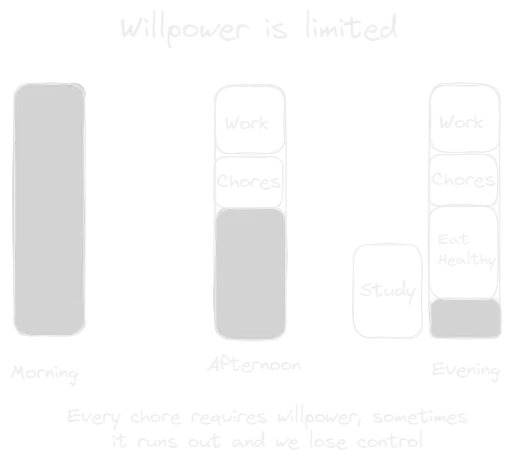 Willpower is Limited.webp